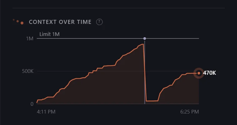 Threadgauge Pro's Context over time chart for a working thread: context climbing toward the limit, dropping at a compaction, and climbing again.